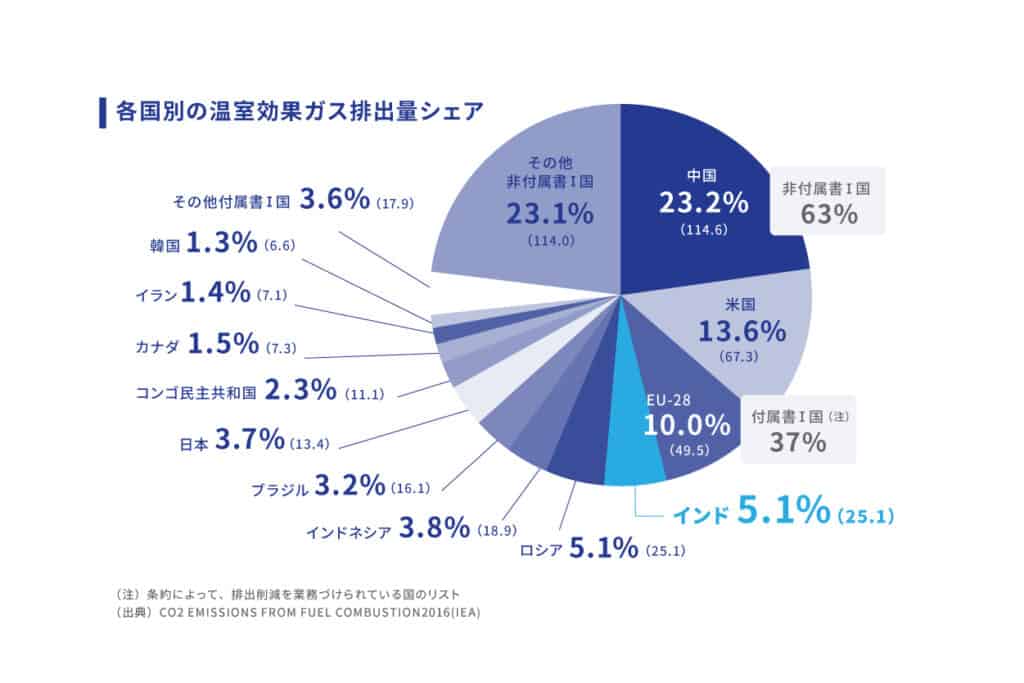 国別　温室効果ガス　排出