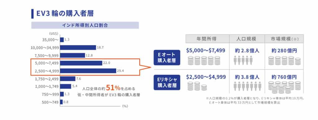 EV3輪　購入者