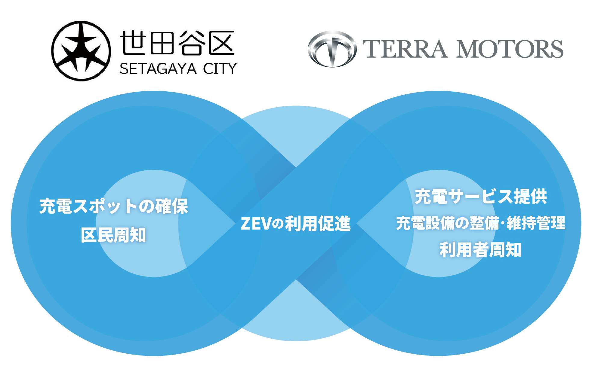 世田谷区とテラチャージのEV充電インフラ整備における協定締結の図